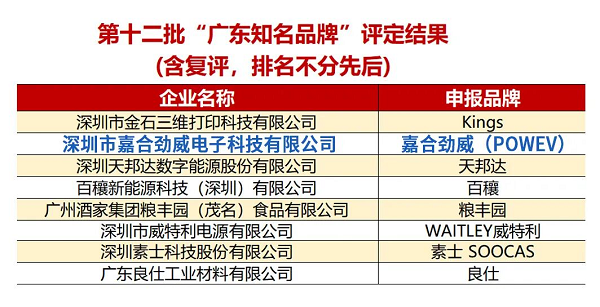 匠心铸品，载誉扬帆：嘉合劲威荣膺 “广东知名品牌”