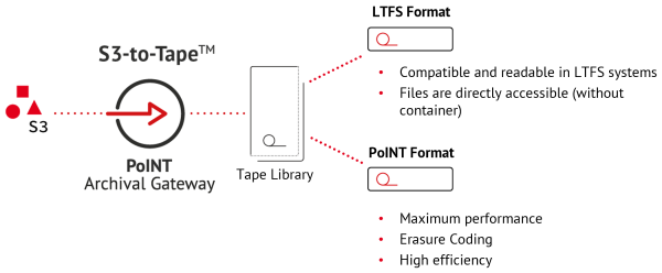 PoINT 扩展支持 LTFS 的 S3 到磁带解决方案