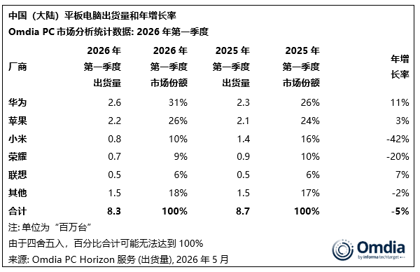 Omdia 报告:2026 年第一季度中国大陆 PC 出货量下滑 2%,联想华为苹果前三