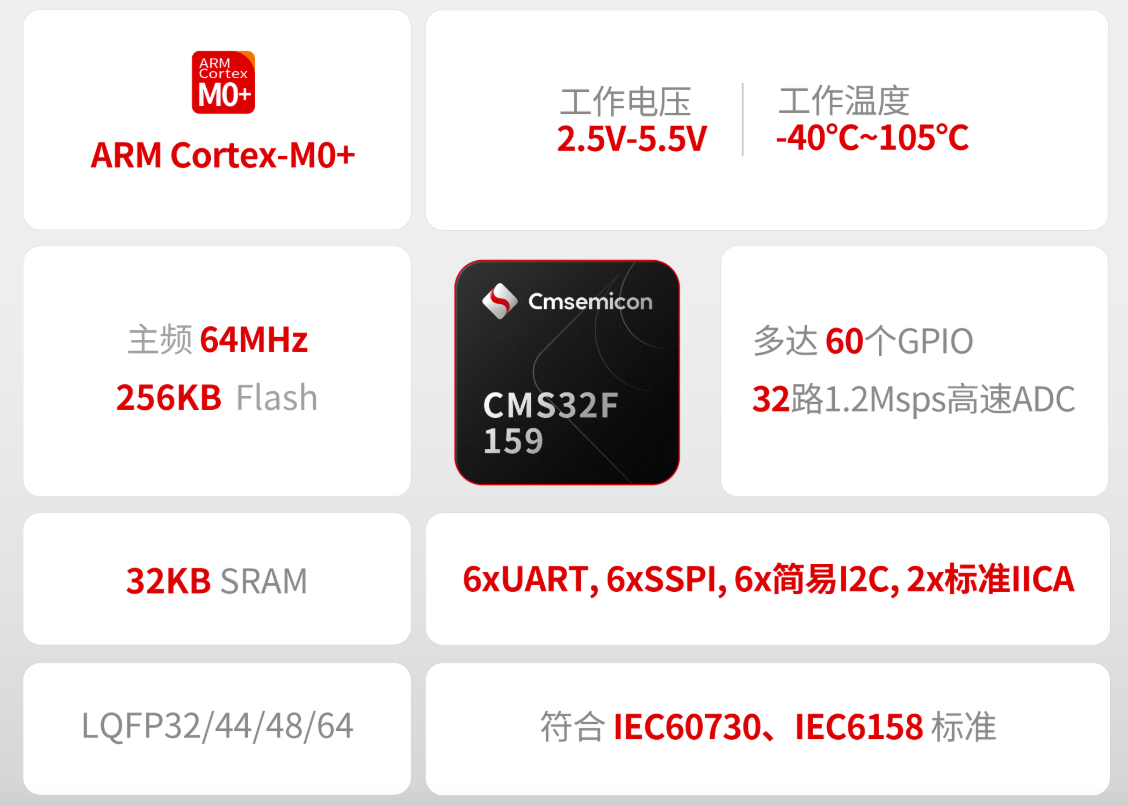 中微半导全新超低功耗CMS32F159系列 重塑家电与工业控制应用布局