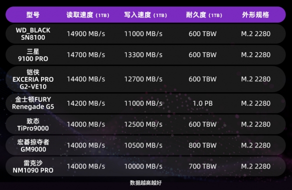旗舰级PCIe 5.0固态哪个牌子性价比更高,铠侠VE10值得选购
