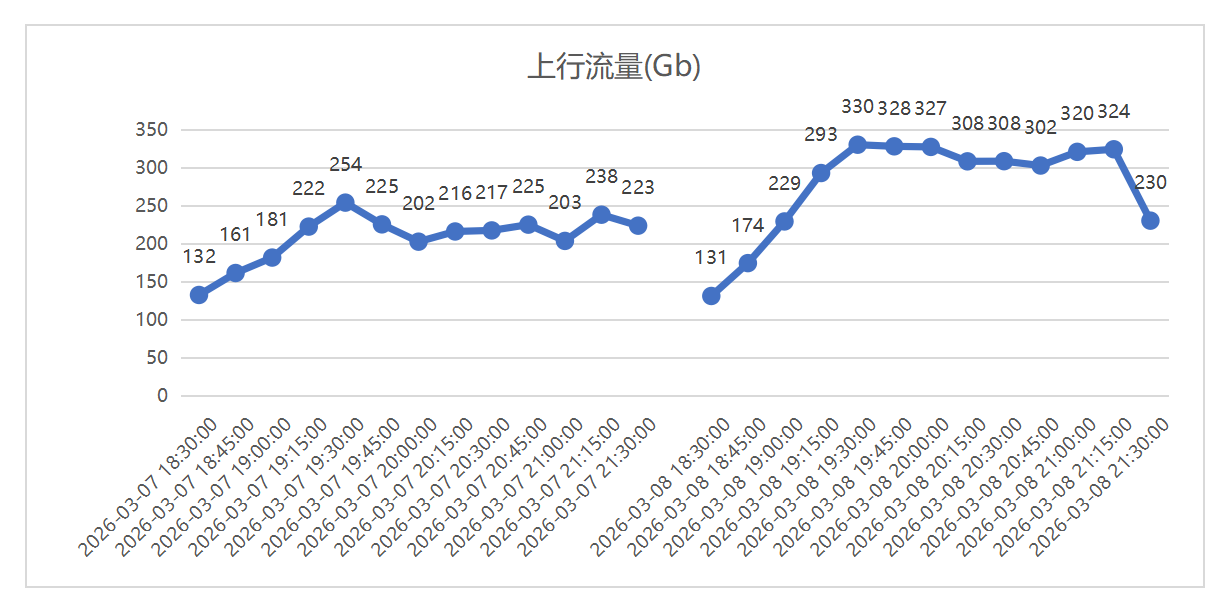 广东移动携手华为完成4.9G大上行帧结构创新试点，上行流量激发效果明显