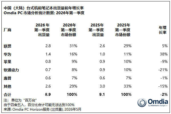 Omdia 报告:2026 年第一季度中国大陆 PC 出货量下滑 2%,联想华为苹果前三