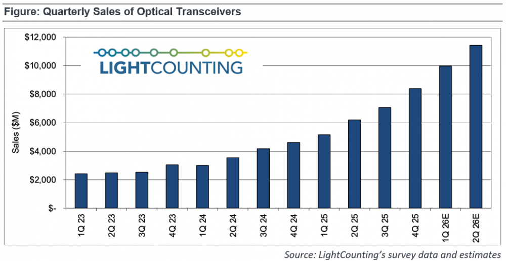 LightCounting：2026年Q1，光模块市场规模约100亿美元
