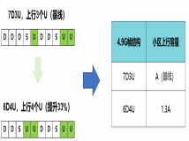 广东移动携手华为完成4.9G大上行帧结构创新试点，上行流量激发效果明显