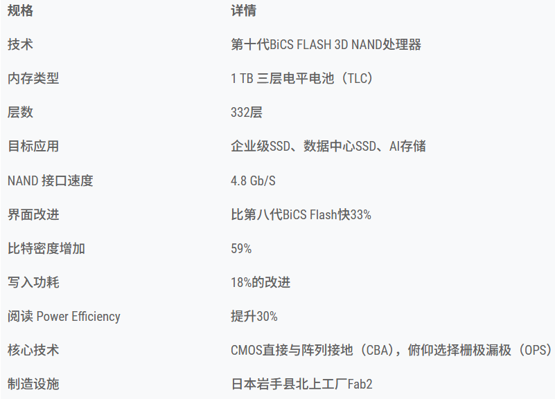 铠侠-闪迪首款 BiCS10 3D TLC NAND 闪存样品出货