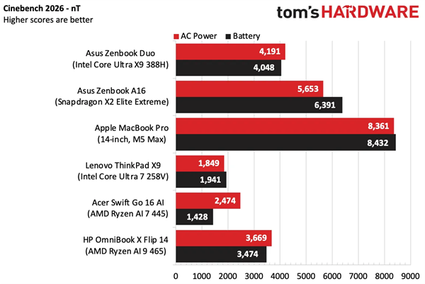 插电和电池模式性能究竟差多少？Intel、AMD、高通和苹果四大阵营的笔记本专项测试