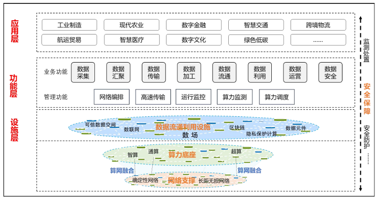 国家数据基础设施建设指引(2024年12月)