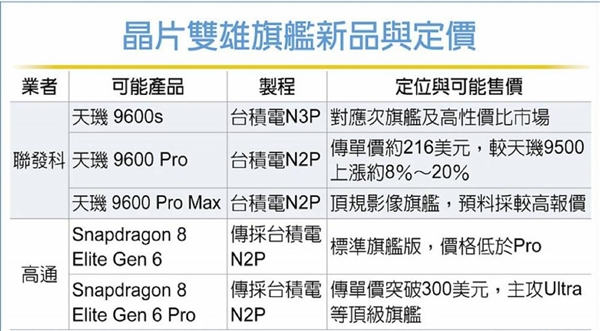 最具性价比的2nm芯片!天玑9600价格比高通骁龙8E6更实惠