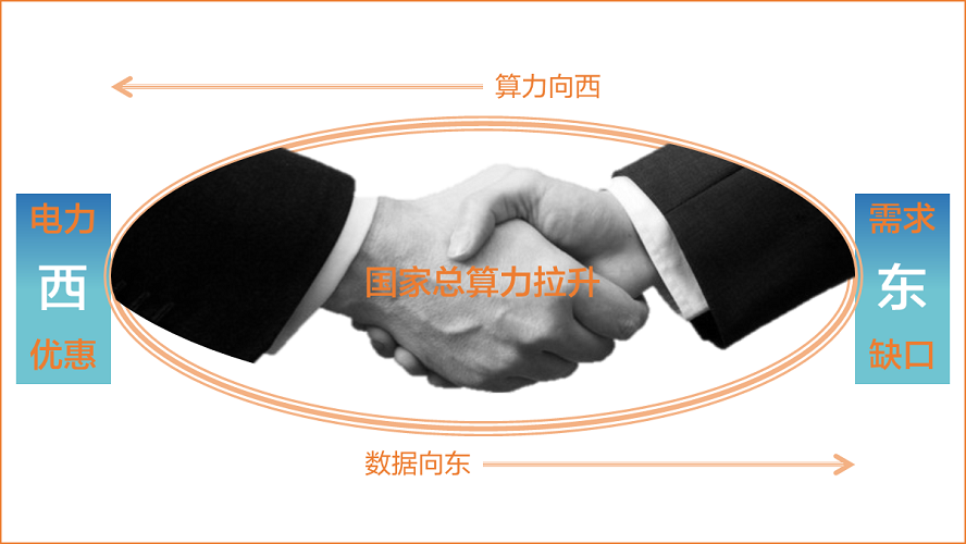东西联动合力环 东数西算工程简介及背景