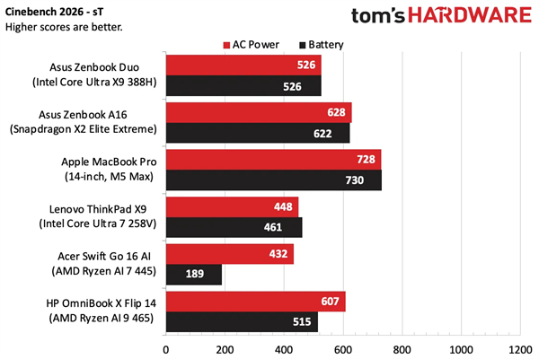 插电和电池模式性能究竟差多少？Intel、AMD、高通和苹果四大阵营的笔记本专项测试