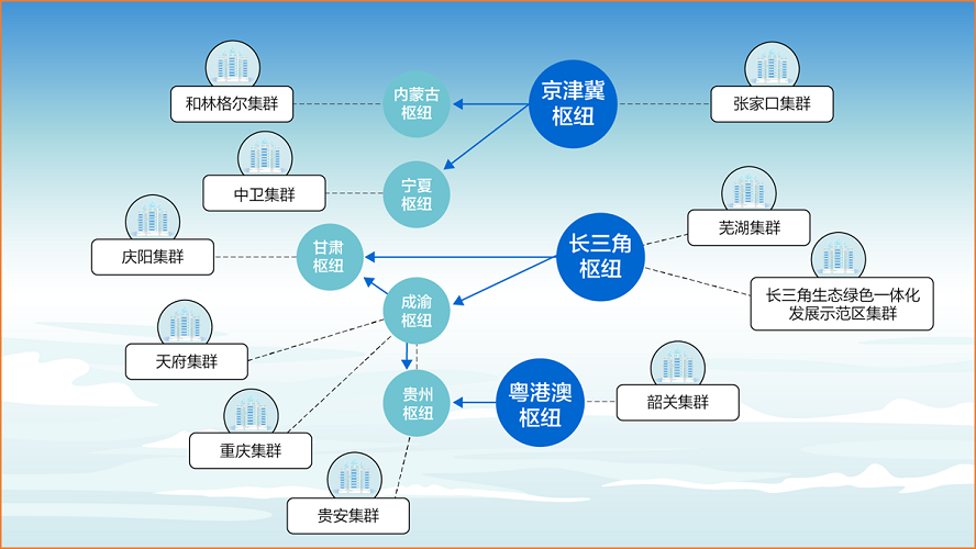8个枢纽 10个集群 东数西算工程简介及背景