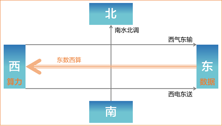 东数西算工程简介及背景