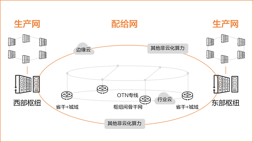 算力网络 东数西算工程简介及背景