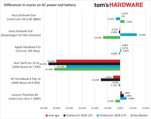 插电和电池模式性能究竟差多少？Intel、AMD、高通和苹果四大阵营的笔记本专项测试