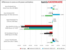 插电和电池模式性能究竟差多少？Intel、AMD、高通和苹果四大阵营的笔记本专项测试