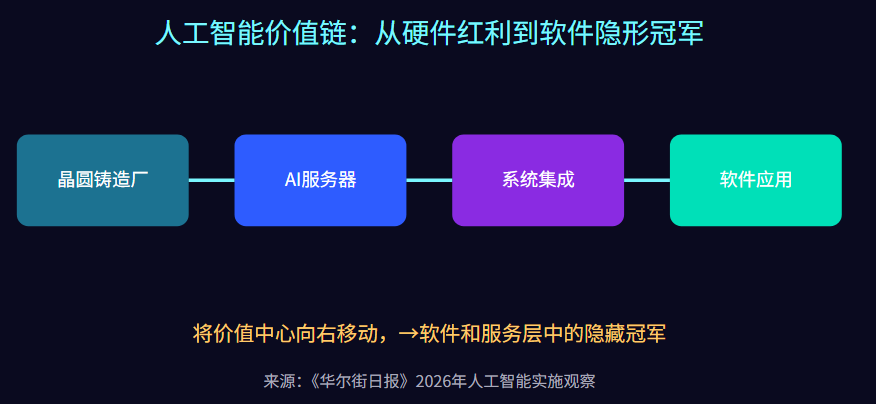 为什么《华尔街日报》说最大的赢家不是芯片制造商?