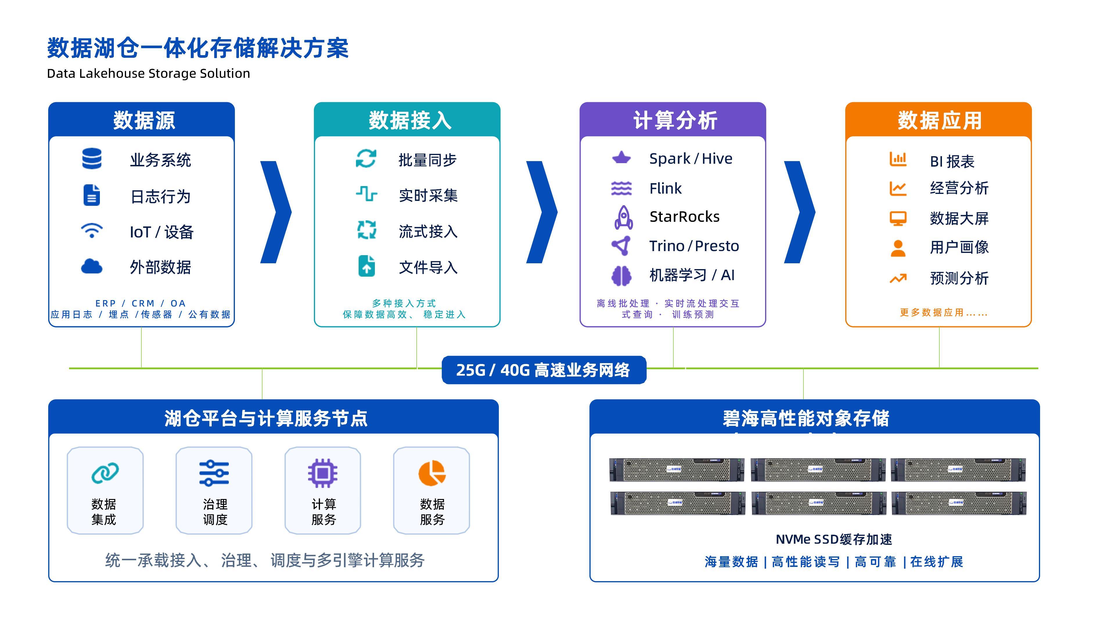 数据湖仓高性能对象存储:霄云科技碧海存储vsMinIO
