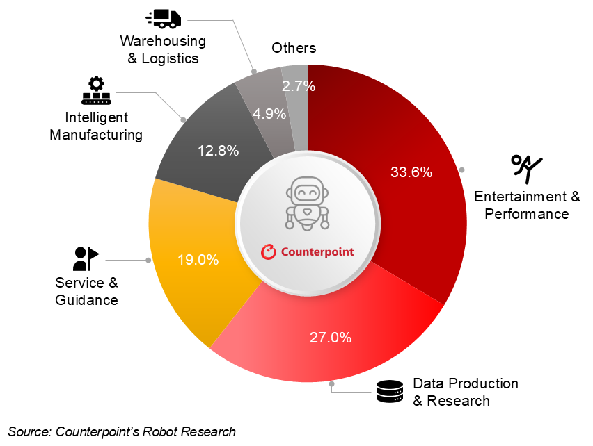 2026 年上半年全球人形机器人出货量同比增长近 300%,商用落地持续提速
