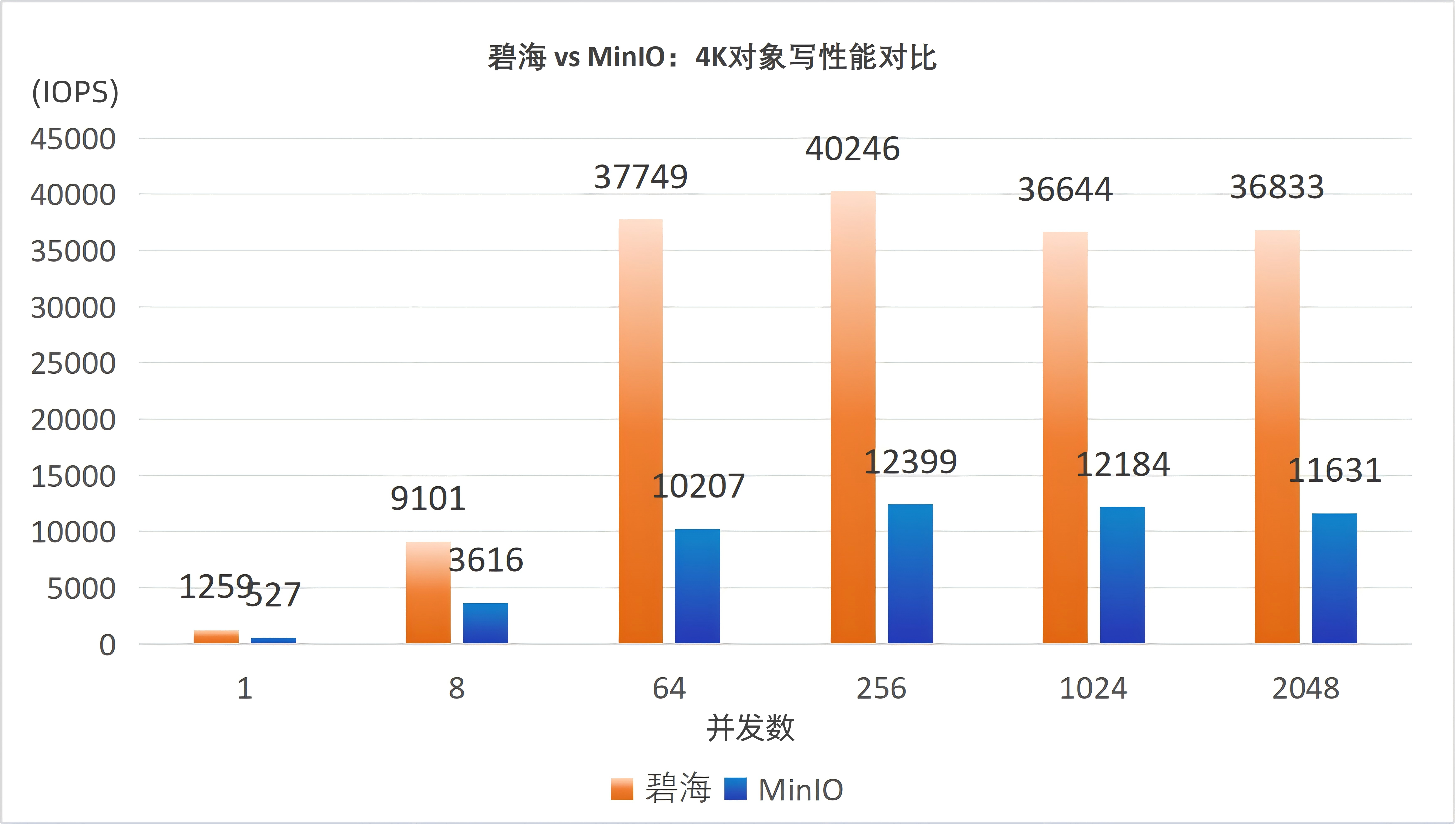 数据湖仓高性能对象存储:霄云科技碧海存储vsMinIO