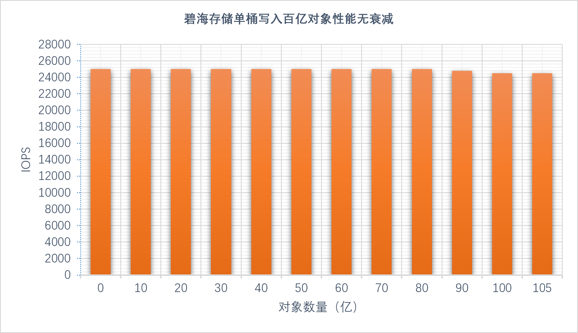 数据湖仓高性能对象存储:霄云科技碧海存储vsMinIO