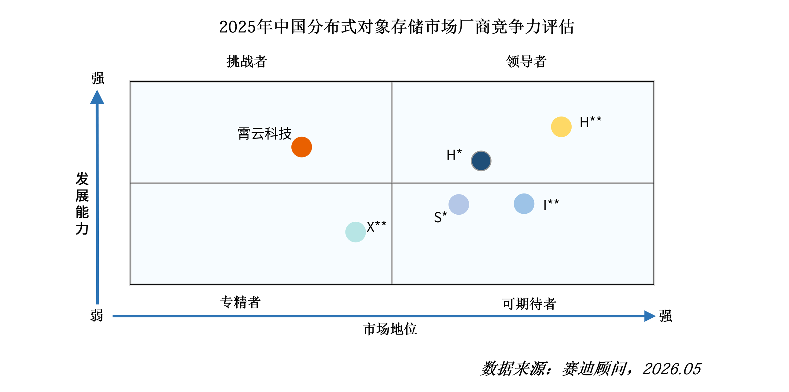 数据湖仓高性能对象存储:霄云科技碧海存储vsMinIO
