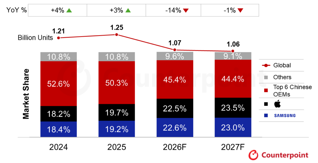2026 年全球智能手机市场预计下降 14%,三星有望重返全球市场榜首