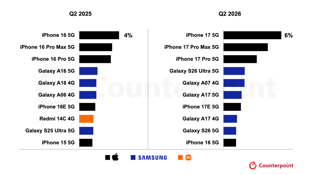 iPhone 17 成为 2026 年第二季度全球最畅销智能手机,前十机型贡献全球整体销量的 26%
