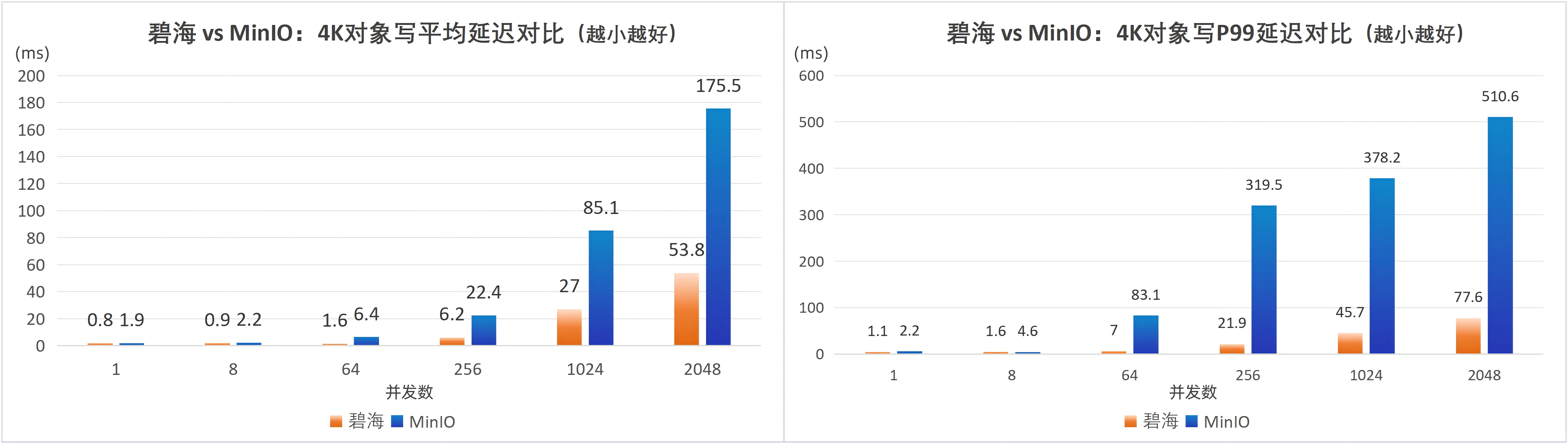 数据湖仓高性能对象存储:霄云科技碧海存储vsMinIO