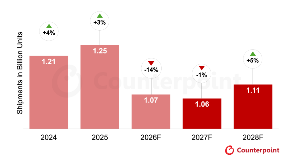 2026 年全球智能手机市场预计下降 14%,三星有望重返全球市场榜首