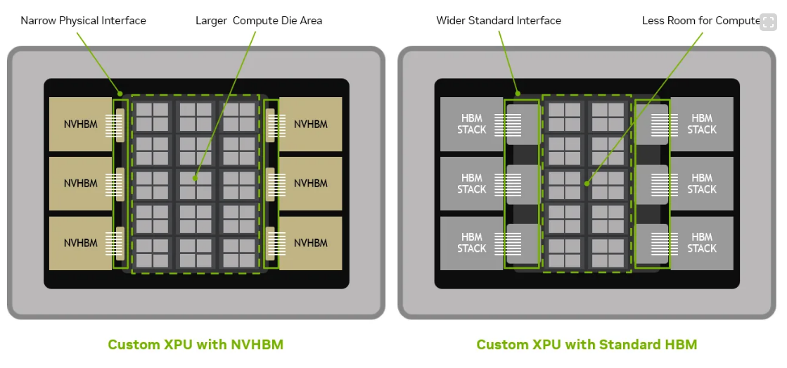 NVIDIA 用全新的 NVHBM 内存扩展了 NVLink Fusion