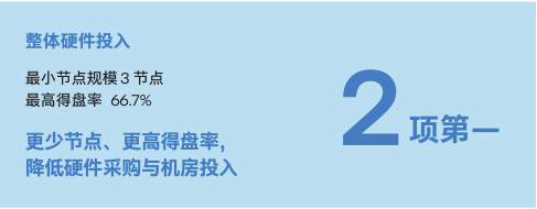 至强®6平台支撑XSKY MeshFS斩获MLPerf Storage v3.0九项第一