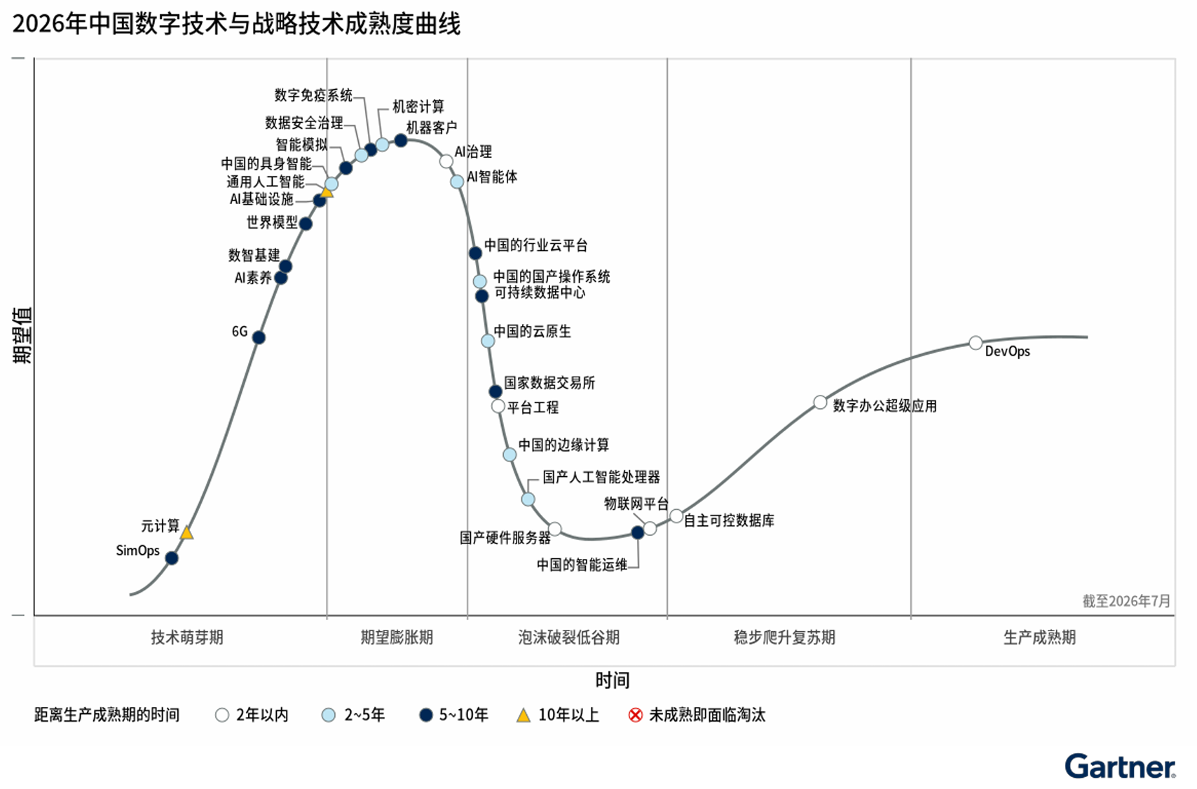 Gartner发布2026中国数字技术与战略技术成熟度曲线