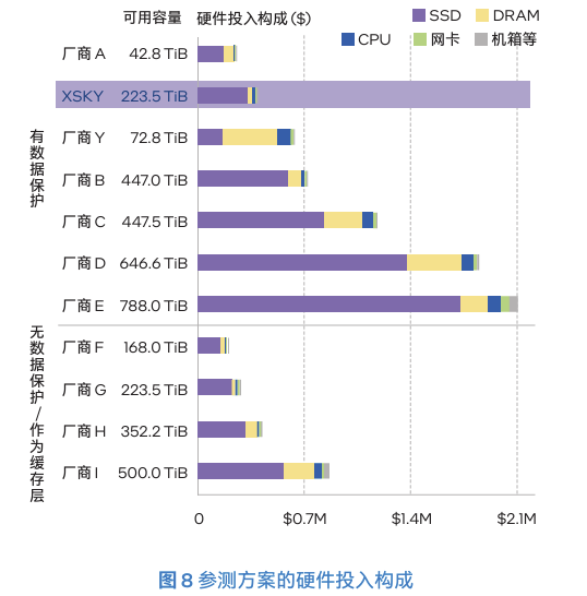 至强®6平台支撑XSKY MeshFS斩获MLPerf Storage v3.0九项第一