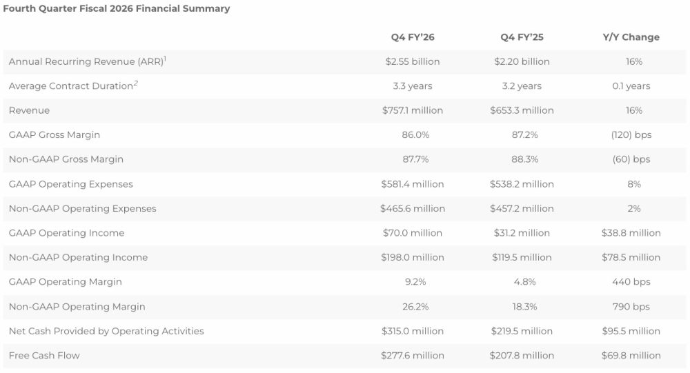Nutanix:2026财年第四季度及2026财年财务业绩