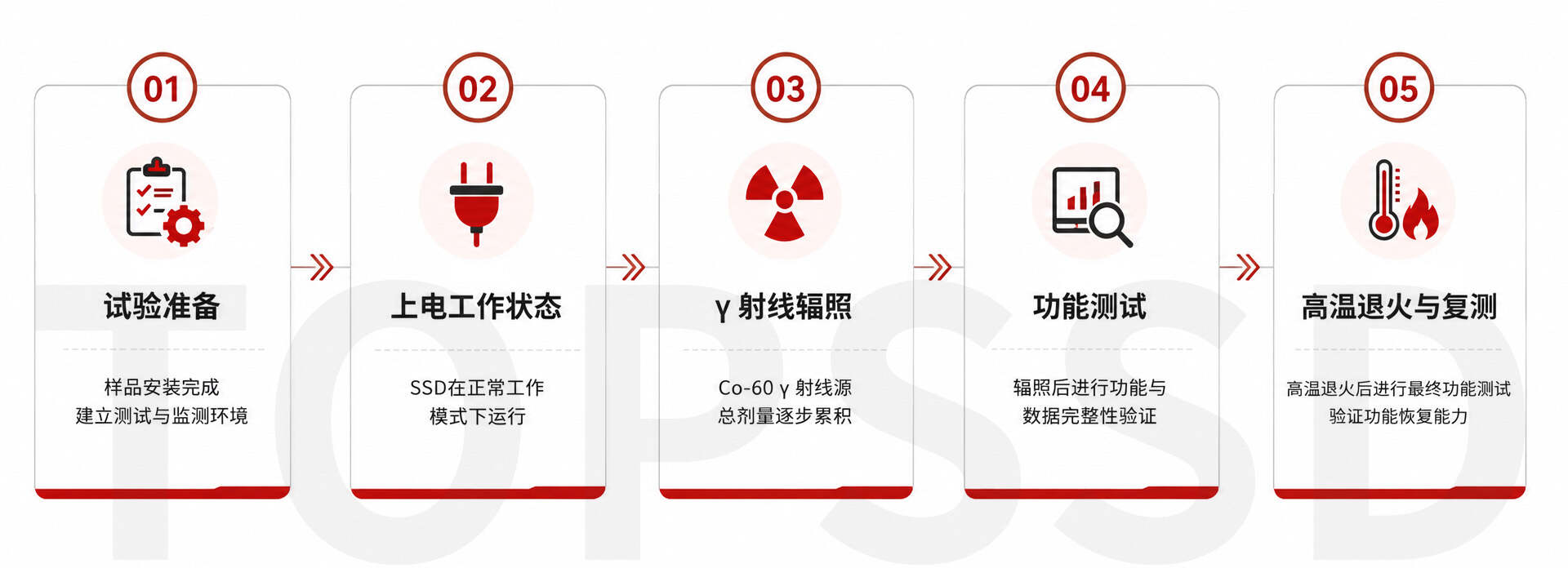 低轨卫星固态硬盘抗辐照实测:天硕星载SSD完成多项辐照试验