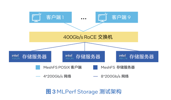 至强®6平台支撑XSKY MeshFS斩获MLPerf Storage v3.0九项第一