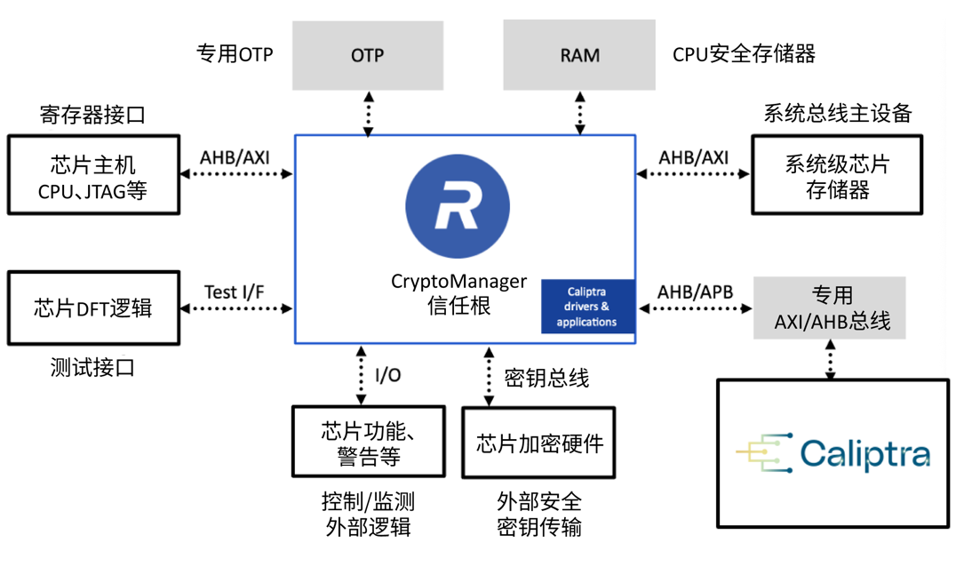 1790050291248523.png Rambus 推出适用于 Caliptra™ 规范的 CryptoManager™信任根,提升数据中心和AI SoC企业级安全