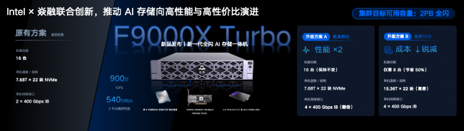 焱融新一代全闪 AI 存储一体机 F9000X Turbo 重磅发布