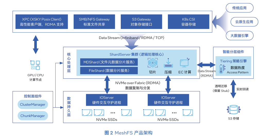 至强®6平台支撑XSKY MeshFS斩获MLPerf Storage v3.0九项第一