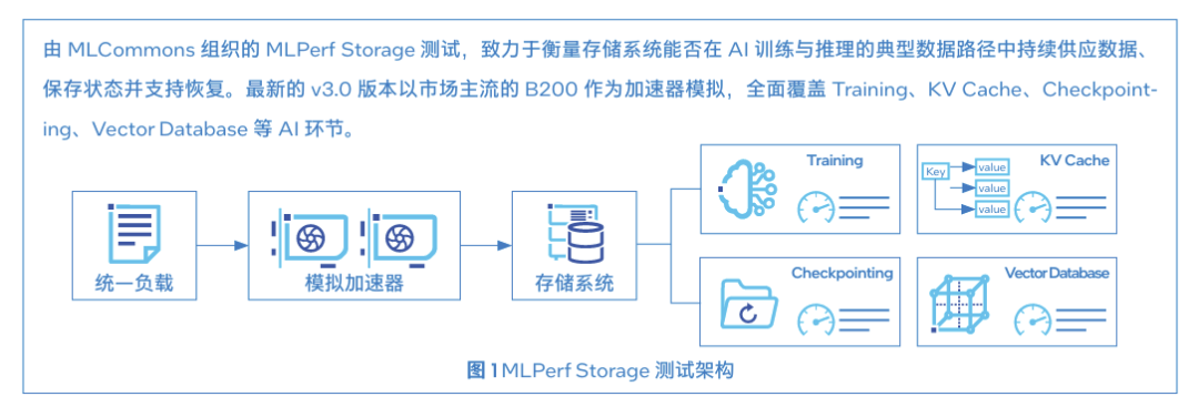 至强®6平台支撑XSKY MeshFS斩获MLPerf Storage v3.0九项第一