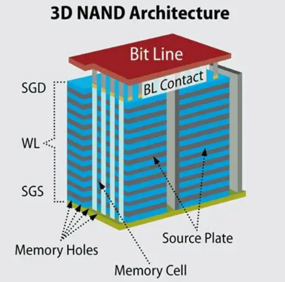 3D NAND介绍及工作原理、制造流程研究
