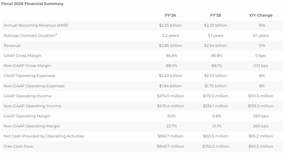 Nutanix:2026财年第四季度及2026财年财务业绩