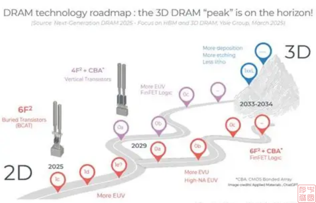 4F² DRAM存储器介绍