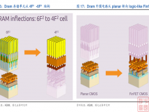 长鑫科技官宣其4F² DRAM架构研发近期取得关键进展
