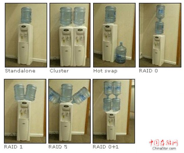 这么教你一定能懂!用饮水机教你什么是RAID