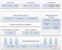 Oracle公开新的云产品 Oracle Public Cloud