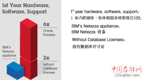 1st year hardware software, support: 1 年内的硬件、软件和服务销售情况对比。IBM's Netezza appliance: IBM Netezza 设备,Without database Licences: 没有数据库许可证。