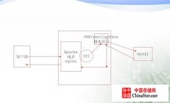 Linux编译安装LNMP服务器过程详解