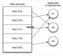 HBase数据模型中的表和列分析